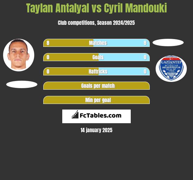 Taylan Antalyal vs Cyril Mandouki h2h player stats