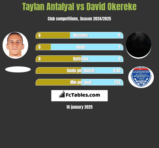 Taylan Antalyal vs David Okereke h2h player stats