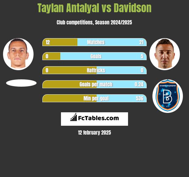 Taylan Antalyal vs Davidson h2h player stats