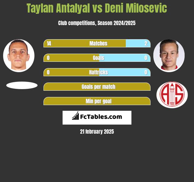 Taylan Antalyal vs Deni Milosevic h2h player stats