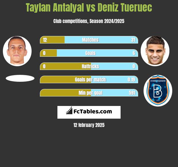 Taylan Antalyal vs Deniz Tueruec h2h player stats