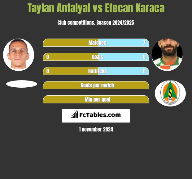 Taylan Antalyal vs Efecan Karaca h2h player stats