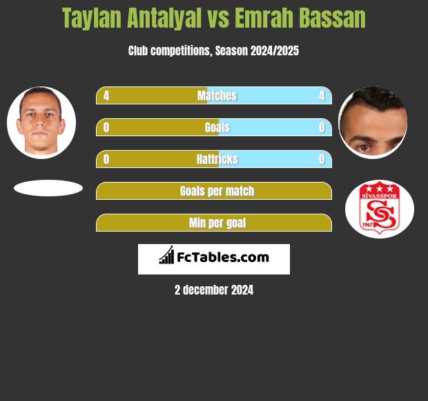 Taylan Antalyal vs Emrah Bassan h2h player stats