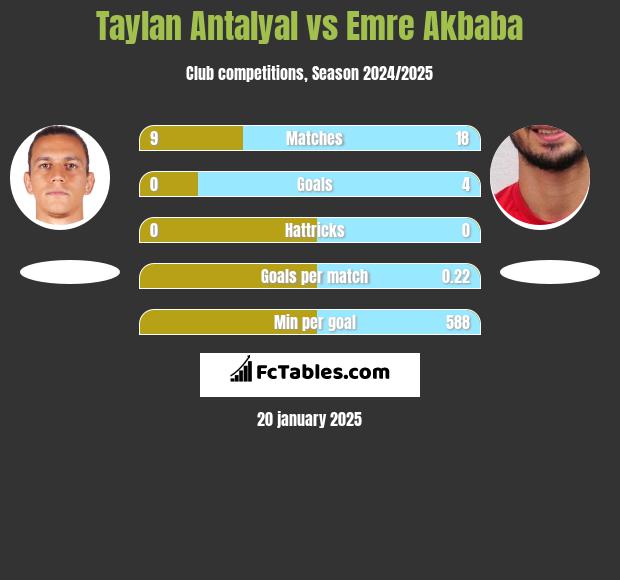 Taylan Antalyal vs Emre Akbaba h2h player stats