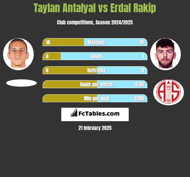 Taylan Antalyal vs Erdal Rakip h2h player stats