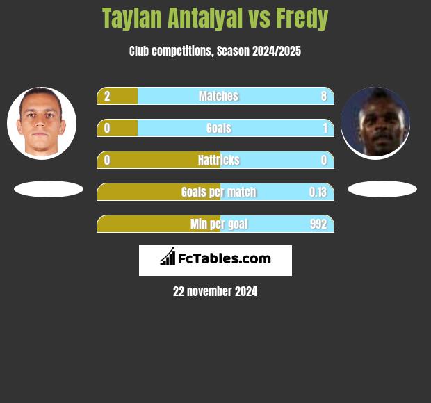 Taylan Antalyal vs Fredy h2h player stats