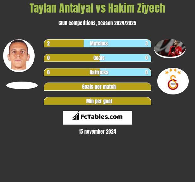 Taylan Antalyal vs Hakim Ziyech h2h player stats