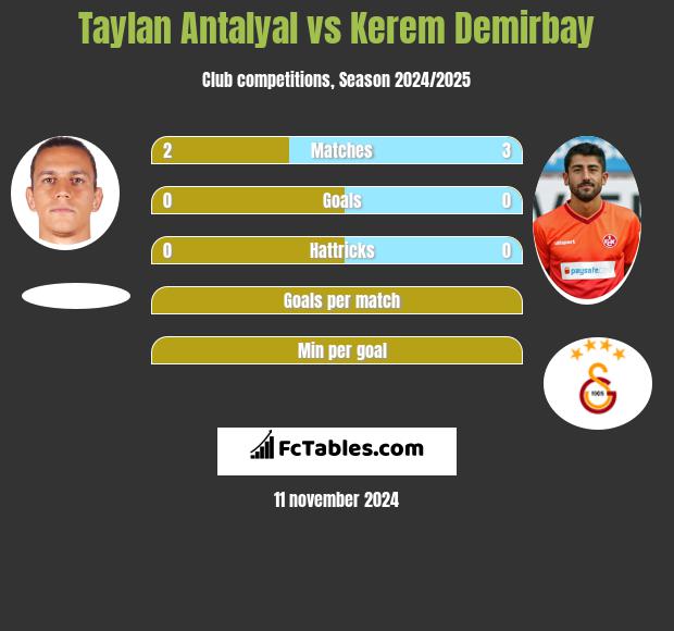 Taylan Antalyal vs Kerem Demirbay h2h player stats