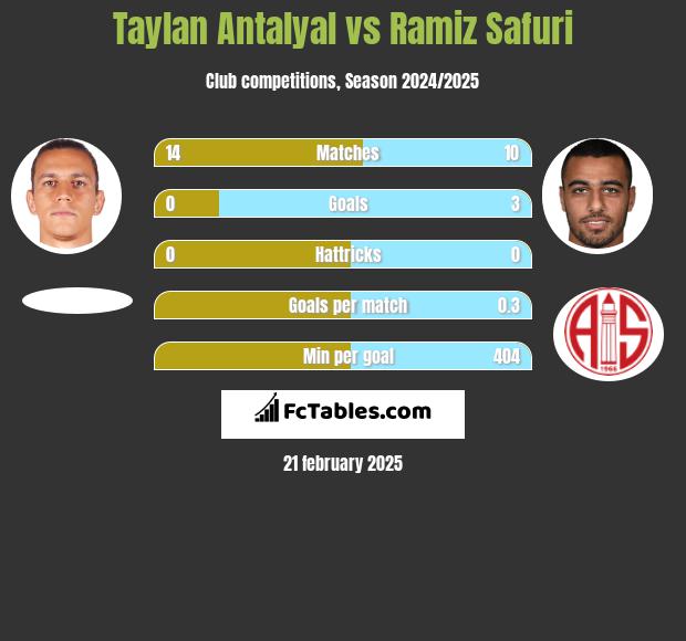 Taylan Antalyal vs Ramiz Safuri h2h player stats