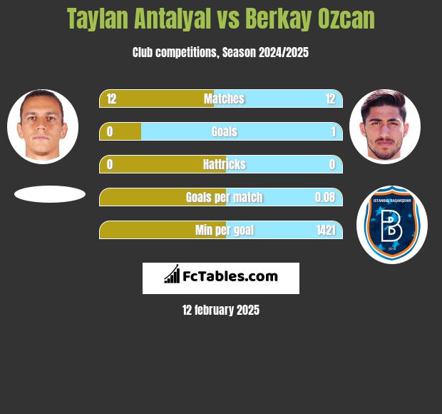 Taylan Antalyal vs Berkay Ozcan h2h player stats