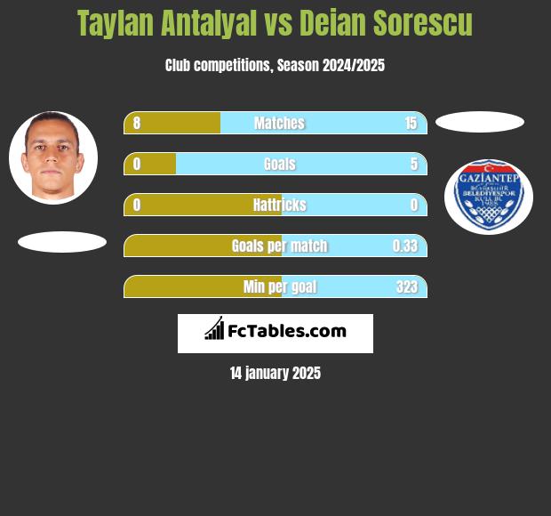 Taylan Antalyal vs Deian Sorescu h2h player stats