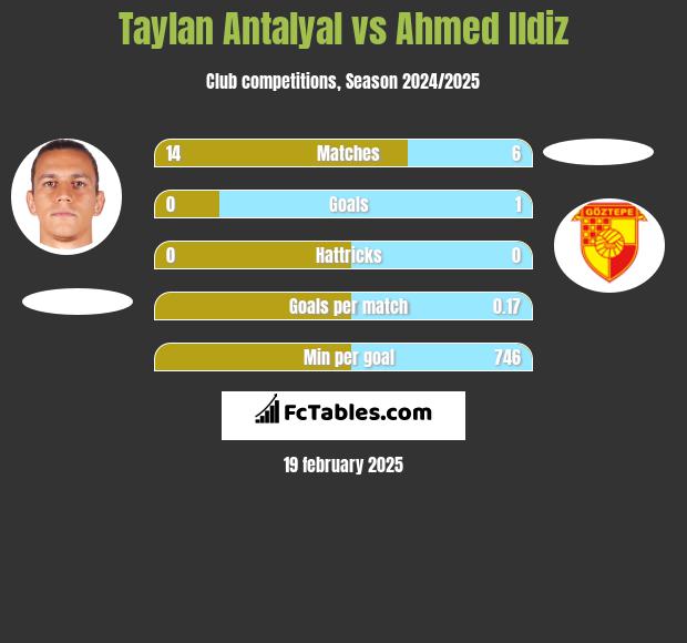 Taylan Antalyal vs Ahmed Ildiz h2h player stats