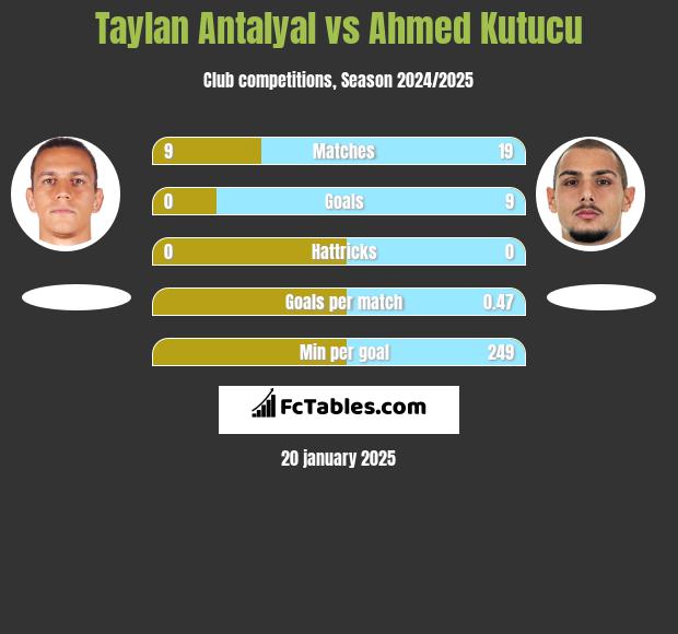 Taylan Antalyal vs Ahmed Kutucu h2h player stats