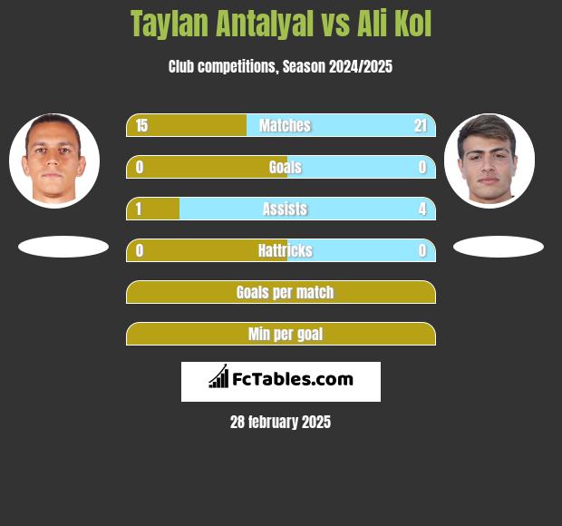 Taylan Antalyal vs Ali Kol h2h player stats