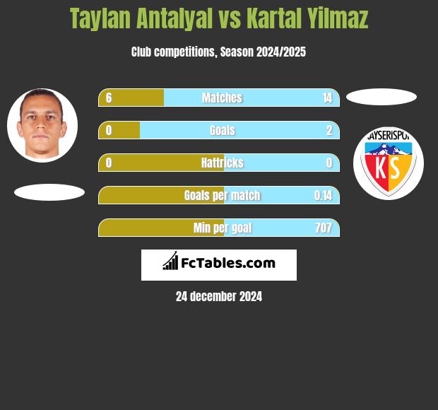 Taylan Antalyal vs Kartal Yilmaz h2h player stats