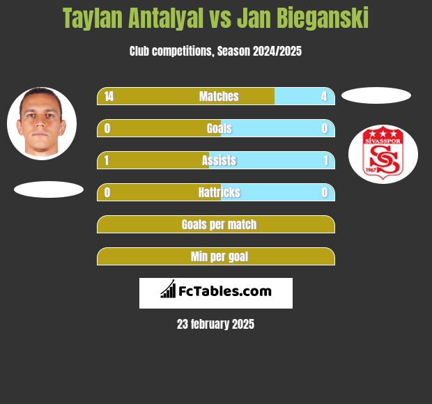 Taylan Antalyal vs Jan Bieganski h2h player stats