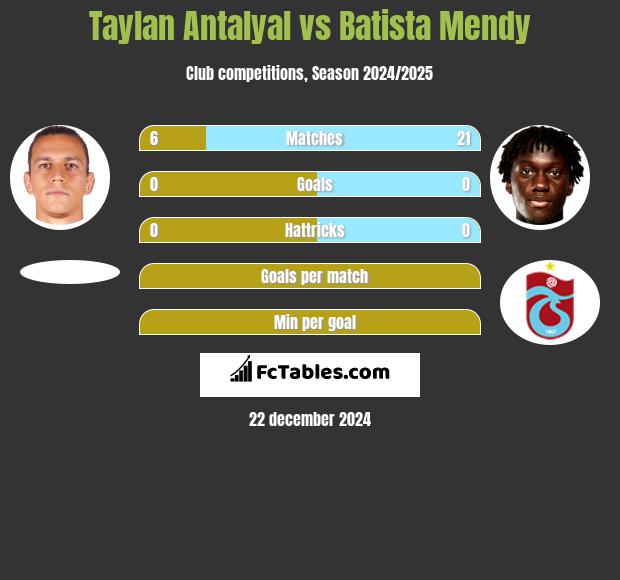 Taylan Antalyal vs Batista Mendy h2h player stats