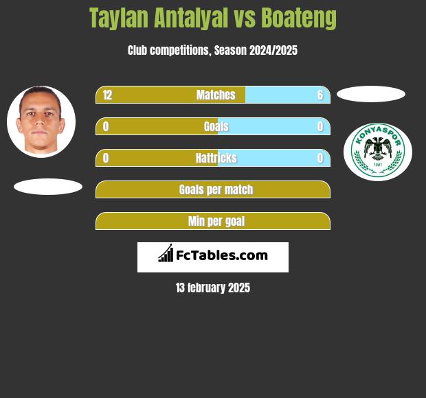 Taylan Antalyal vs Boateng h2h player stats