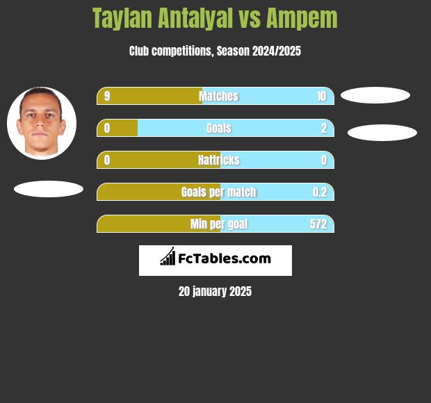 Taylan Antalyal vs Ampem h2h player stats