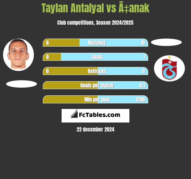 Taylan Antalyal vs Ã‡anak h2h player stats