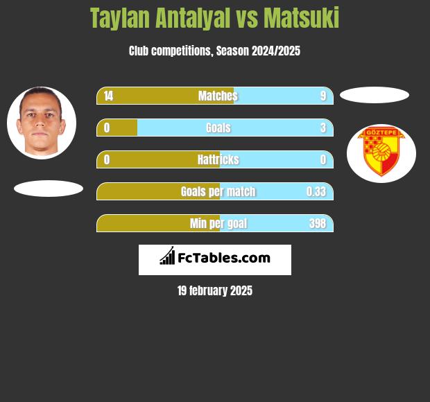 Taylan Antalyal vs Matsuki h2h player stats