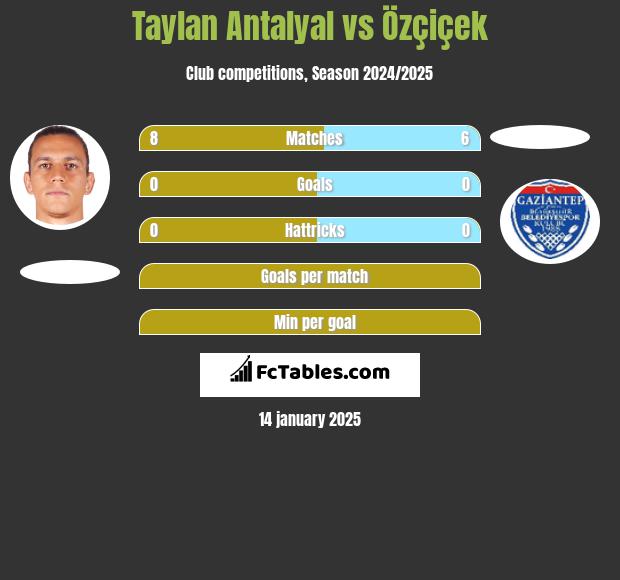 Taylan Antalyal vs Özçiçek h2h player stats