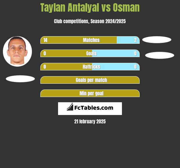 Taylan Antalyal vs Osman h2h player stats