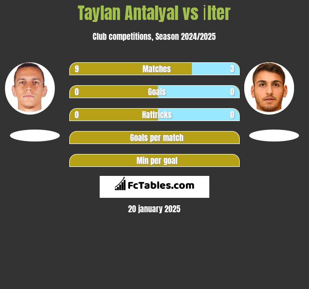 Taylan Antalyal vs İlter h2h player stats