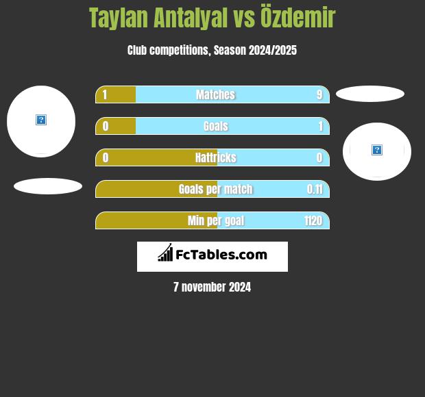 Taylan Antalyal vs Özdemir h2h player stats