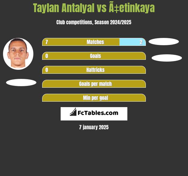 Taylan Antalyal vs Ã‡etinkaya h2h player stats