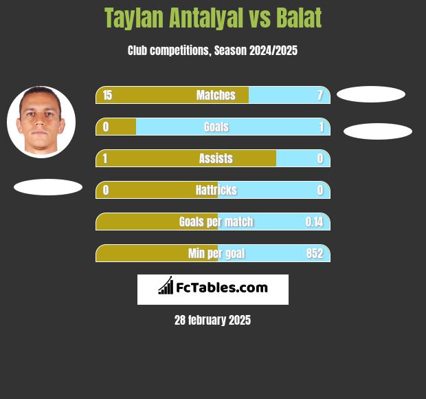 Taylan Antalyal vs Balat h2h player stats