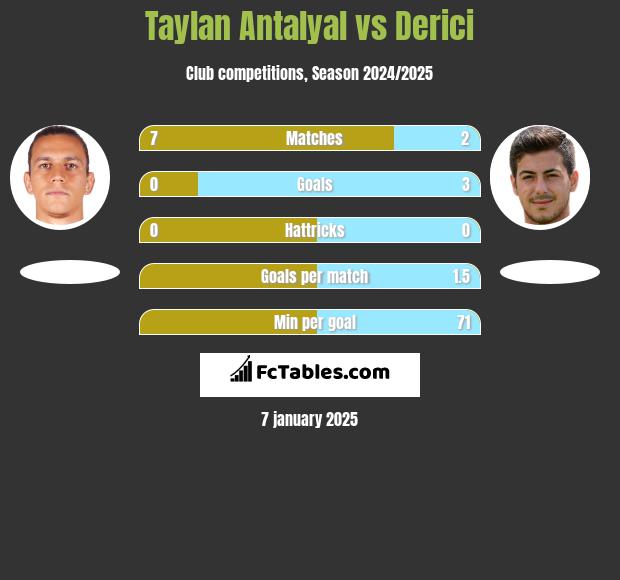 Taylan Antalyal vs Derici h2h player stats