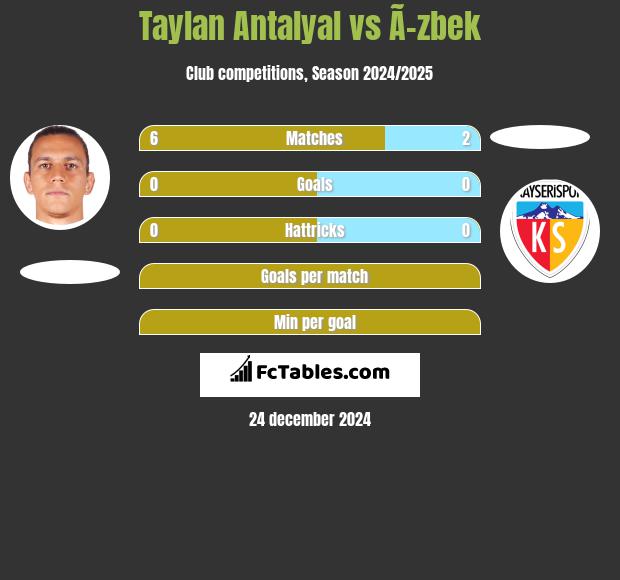 Taylan Antalyal vs Ã–zbek h2h player stats