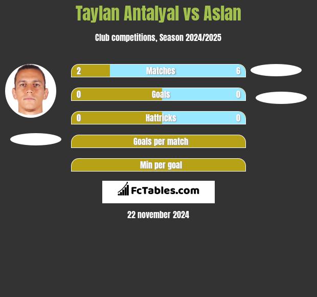 Taylan Antalyal vs Aslan h2h player stats