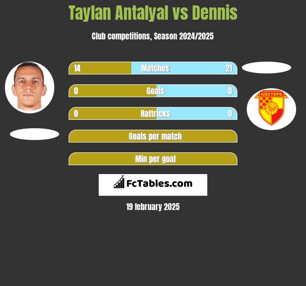 Taylan Antalyal vs Dennis h2h player stats