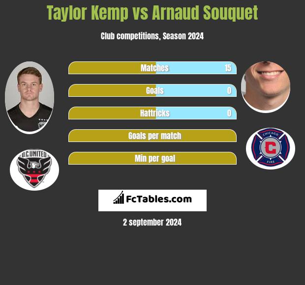 Taylor Kemp vs Arnaud Souquet h2h player stats