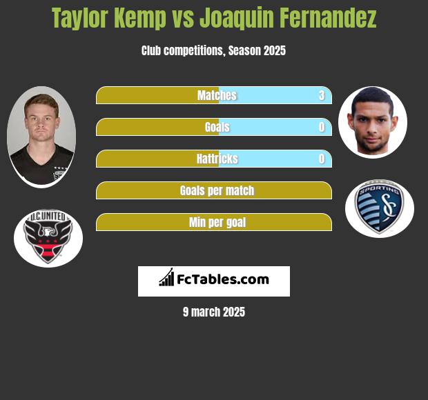 Taylor Kemp vs Joaquin Fernandez h2h player stats