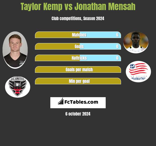 Taylor Kemp vs Jonathan Mensah h2h player stats