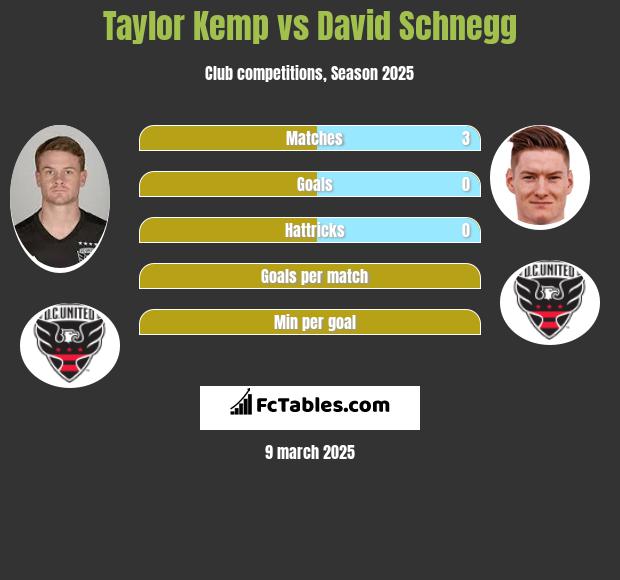 Taylor Kemp vs David Schnegg h2h player stats