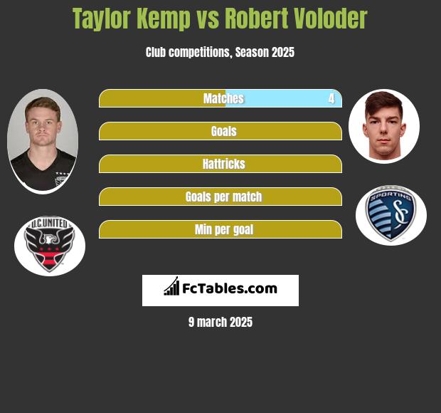 Taylor Kemp vs Robert Voloder h2h player stats