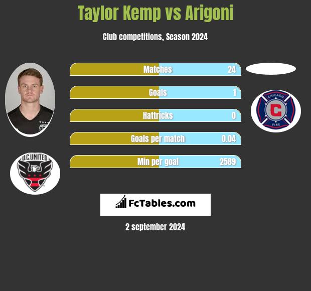 Taylor Kemp vs Arigoni h2h player stats