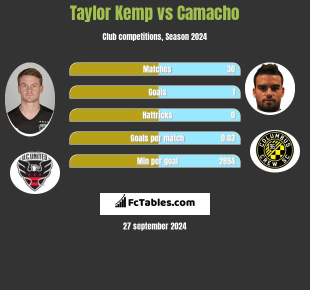 Taylor Kemp vs Camacho h2h player stats