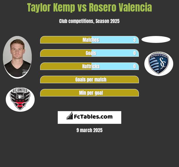 Taylor Kemp vs Rosero Valencia h2h player stats