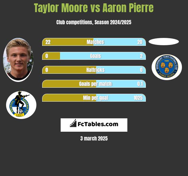 Taylor Moore vs Aaron Pierre h2h player stats