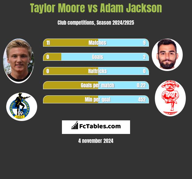 Taylor Moore vs Adam Jackson h2h player stats