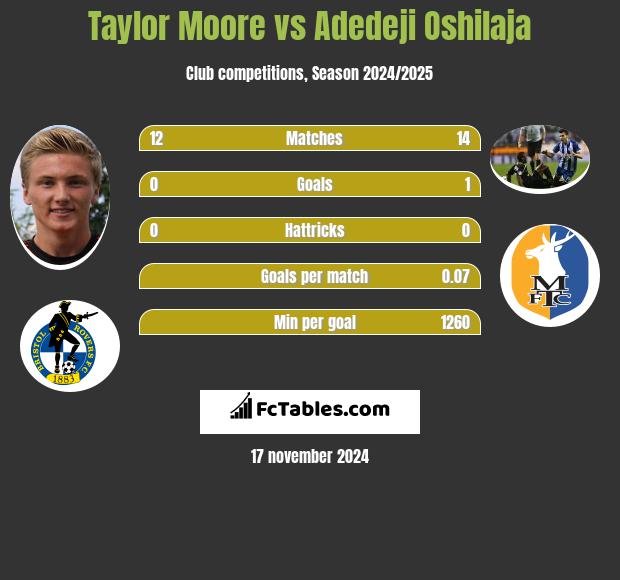 Taylor Moore vs Adedeji Oshilaja h2h player stats