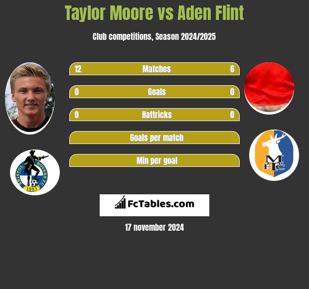 Taylor Moore vs Aden Flint h2h player stats