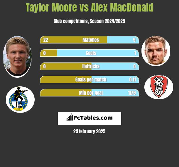 Taylor Moore vs Alex MacDonald h2h player stats