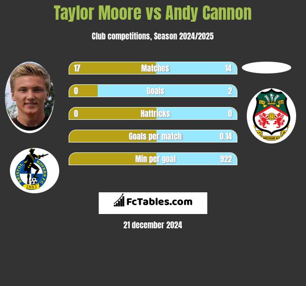 Taylor Moore vs Andy Cannon h2h player stats