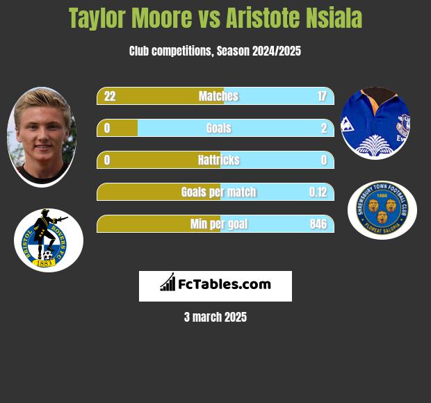 Taylor Moore vs Aristote Nsiala h2h player stats